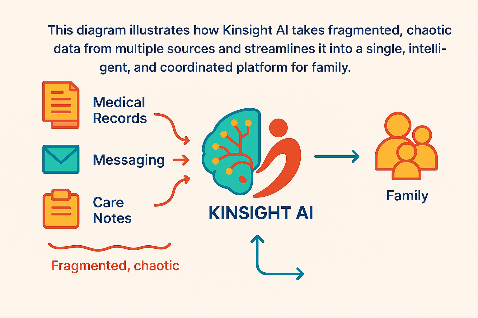 Diagram showing fragmented healthcare data being streamlined by Kinsight AI
